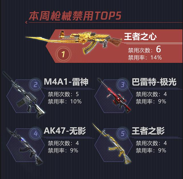 王者之心的确是最好用的ak,随意扫就是头王者之心被禁后,那就是火麒麟