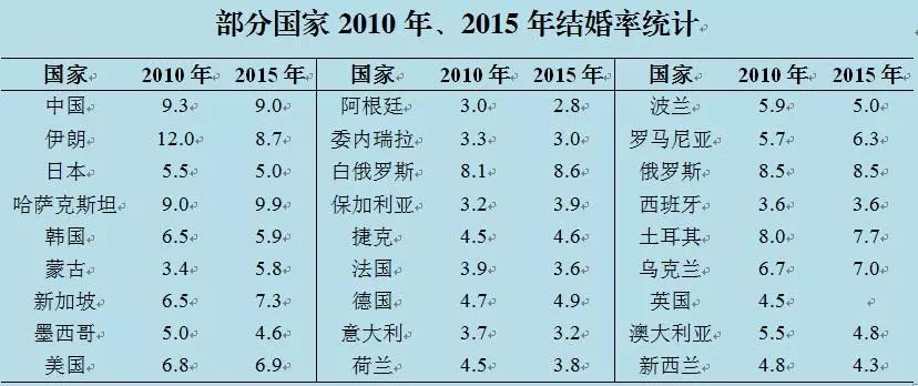 中国每年登记结婚人口_中国每年出生人口(2)