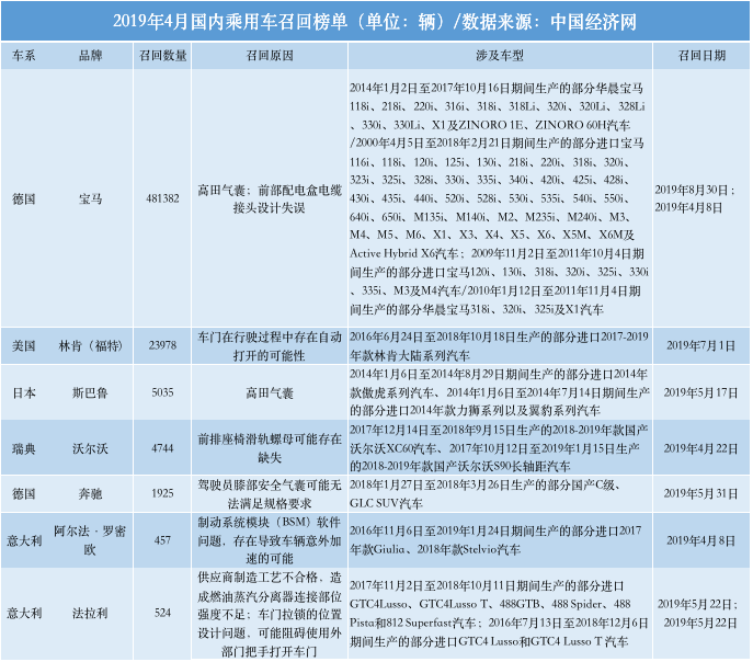 开高档车、超跑就能省心？奔驰、宝马、法拉利都得召回！