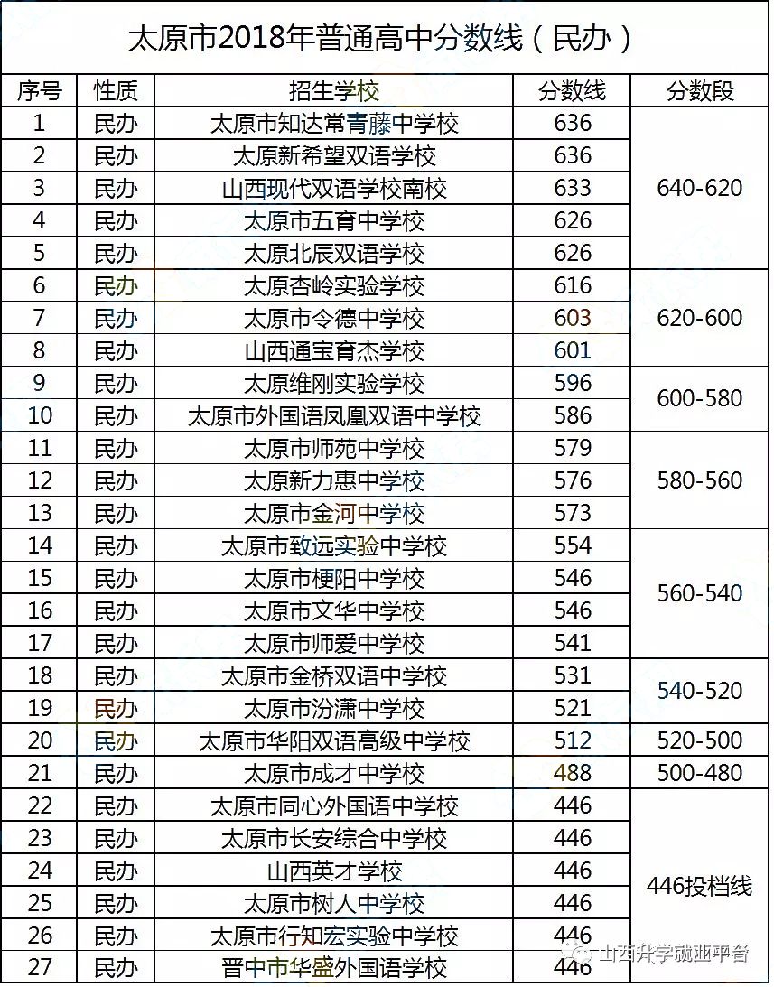 2018年太原市民辦高中分數線彙總