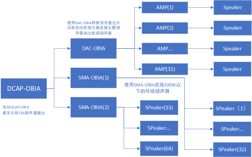 HoloSound之中国文博会系列报道——沉浸式音频多通道数字环绕功放SMA-OBIA