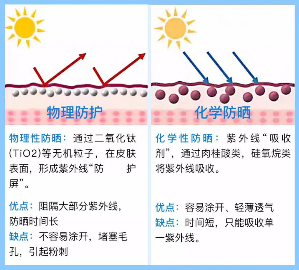 成分是二氧化钛和氧化锌,物理防晒通常停留在皮肤表面,不发生化学反应