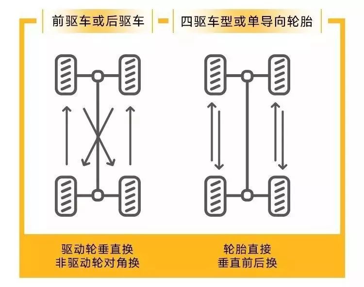 q1:四条轮胎是否需定期轮换位置?