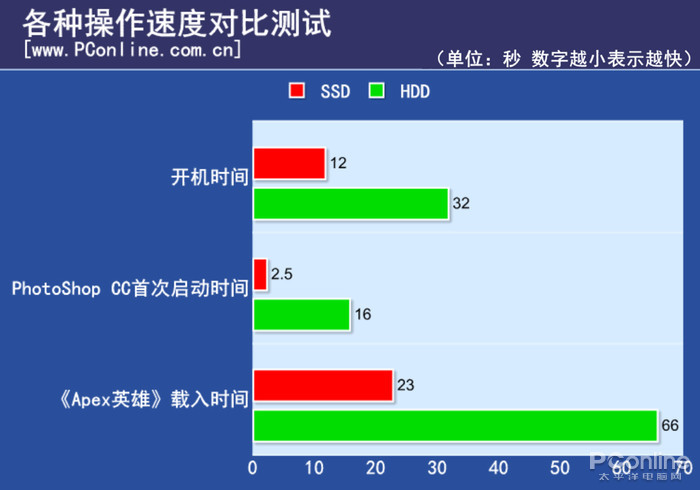 选择困难症18期同价钱下机械硬盘与ssd怎么选