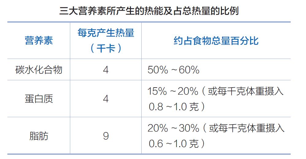 三大营养素每日食用克数第三步:合理热量分配少食多餐对糖尿病患者