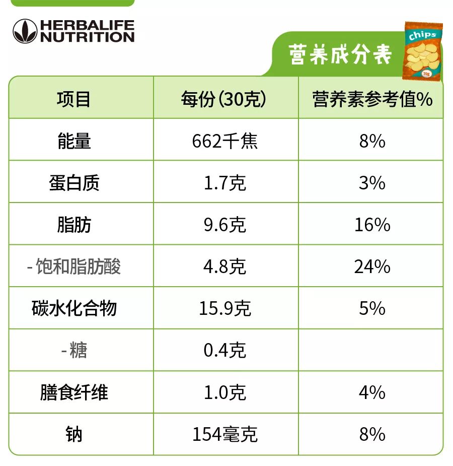 (一包70克薯片的营养成分表)