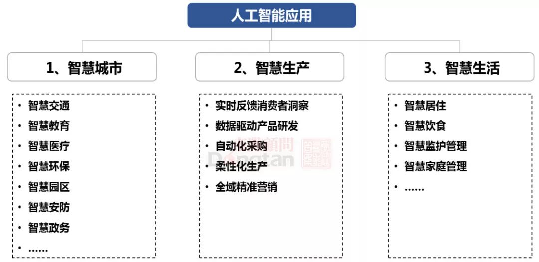 人工智能产业的应用场景和发展模式