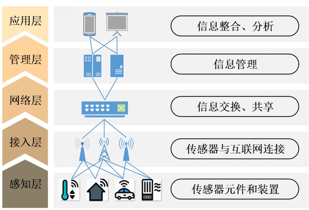 电力网是物联网技术具体的应用对象;泛在一词描述了未来电力物联网的