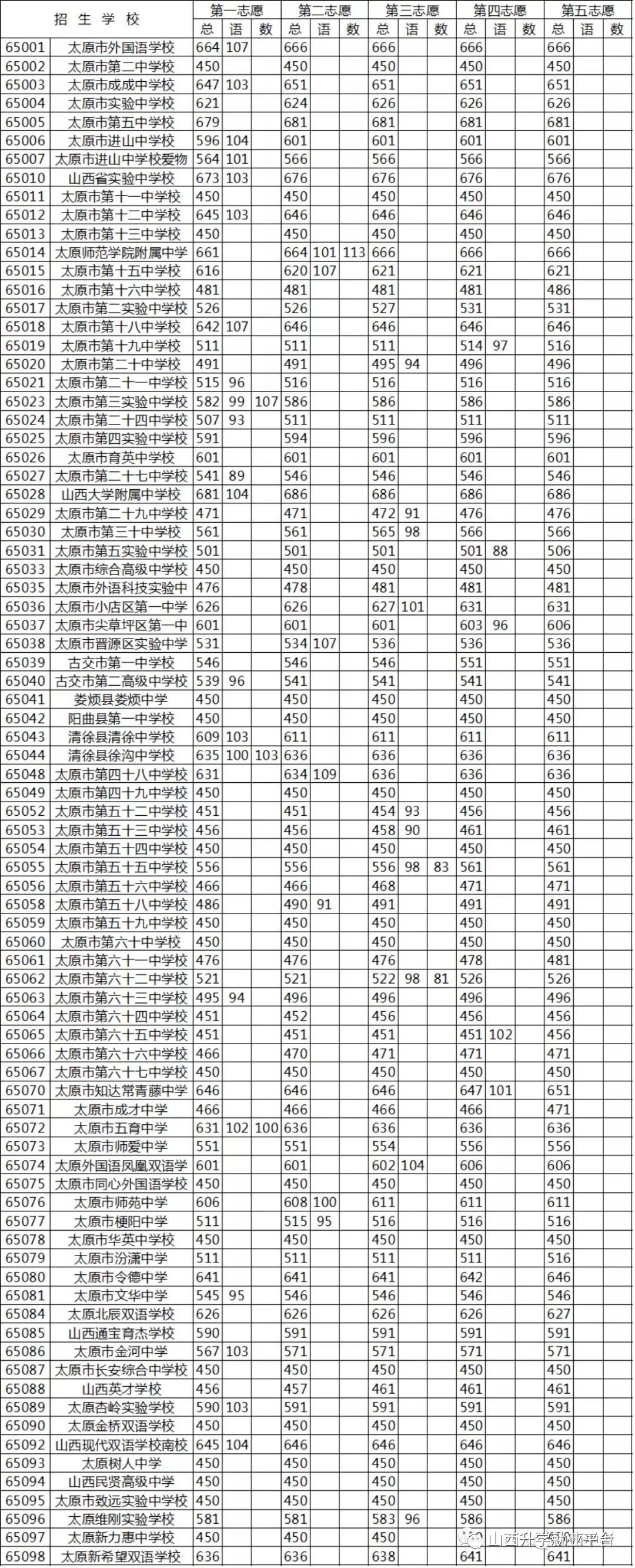 中考:2016-2018太原市中考錄取分數線彙總