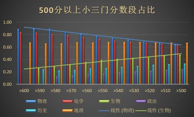 高中三年小三门合格考等级考有这份表格数据就够了