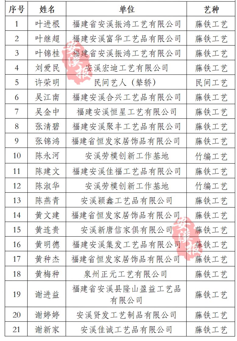 第三届泉州工艺美术大师名单揭晓,安溪21人人选