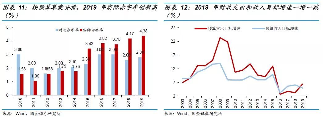 4.38%的实际赤字率如何实现?