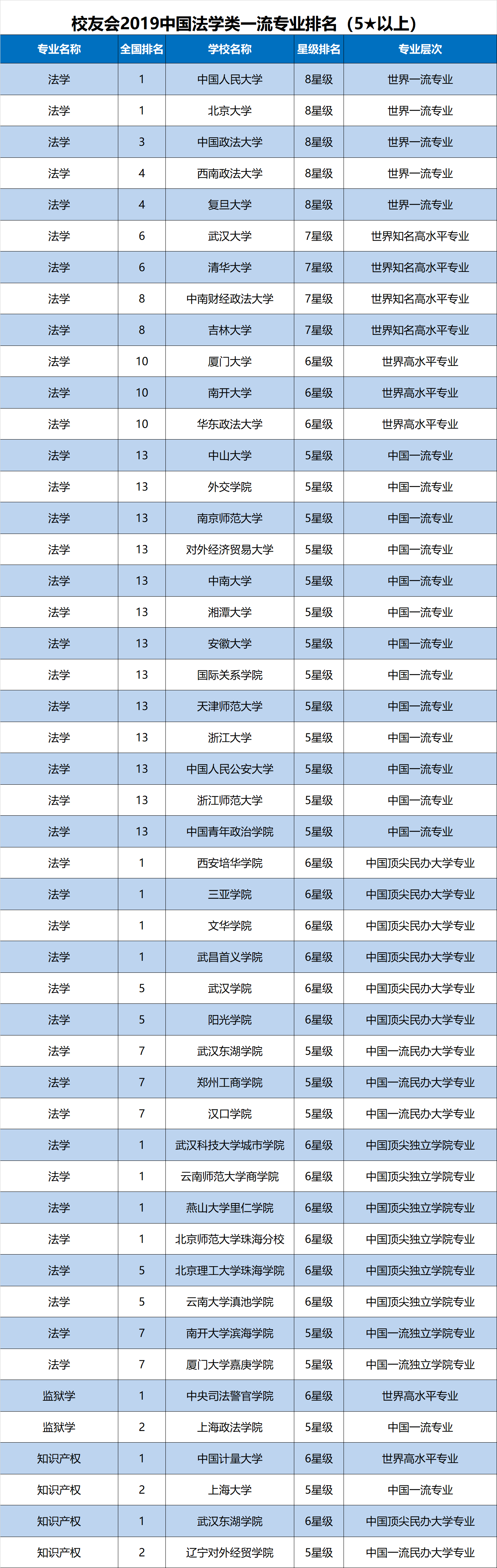 校友會2019中國法學一流專業排名中國人民大學第一