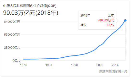 近30年中国经济2018年中国gdp已经是1989年的524倍厉害吧