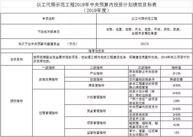 9億專項資金預算,確保甘肅完成這項工作(附分配表)