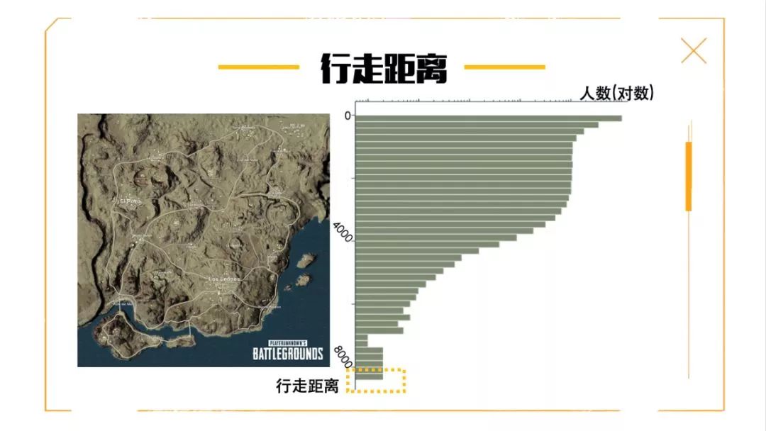 接着,我们将玩家的行走距离和相应玩家数的对数画出直方图,可以发现
