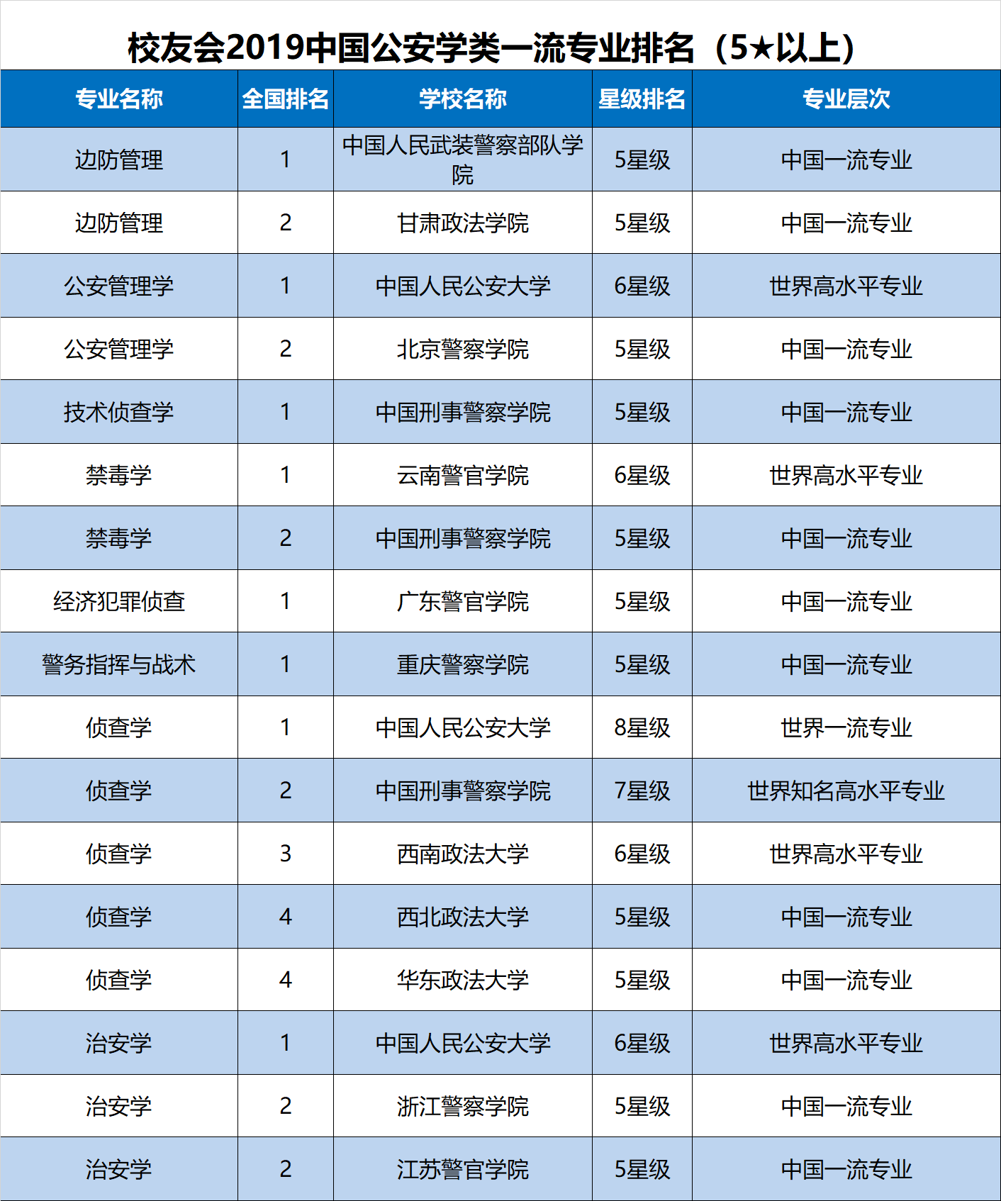 2019中國法學一流專業排名中國人民大學第一