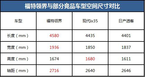 合资suv市场涌现新贵:带着满满诚意来的福特领界
