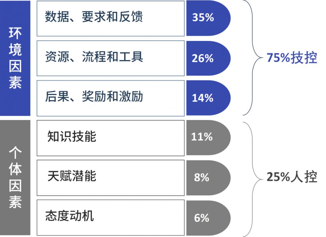 绩效改进之父,吉尔伯特的行为工程模型(bem,向我们清晰的表述了