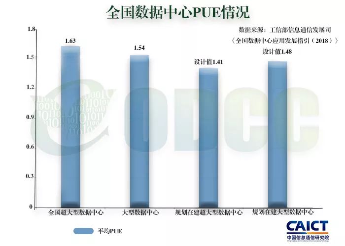 工信部发布全国数据中心应用发展指引2018