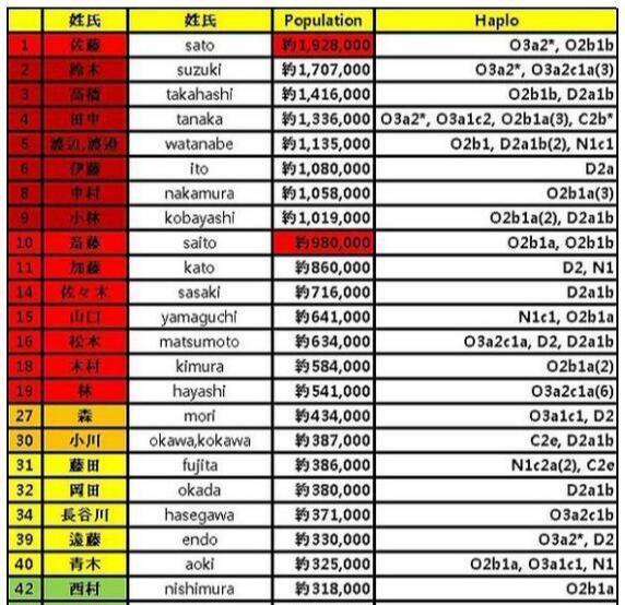日本有个姓氏跟中国一姓氏一样说我们来自朝鲜与中国无关