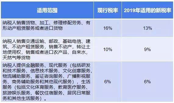 增值税16→13,10→9,建筑企业税负不降反升?_税率