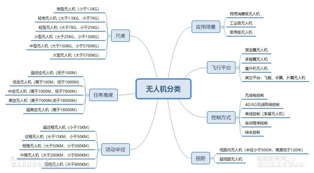 无人机根据不同场景,平台,应用方式,可以进行不同分类,例如:应用场景