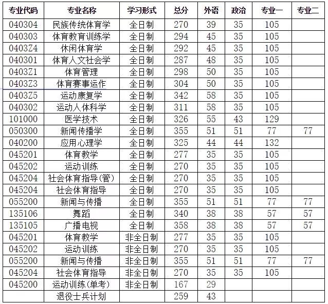 2019年复试分数线:上海体育学院位于上海市,由国家体育总局和上海市