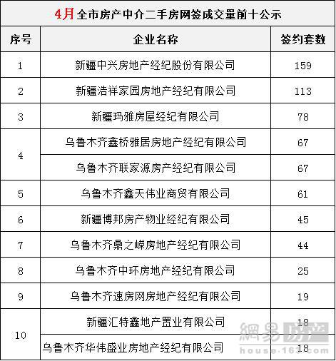 在前十排名的房產中介機構中, 新疆中興房地產經紀股份有限公司位居