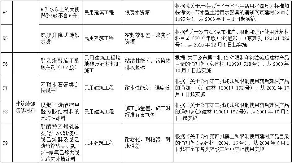 《目錄》顯示,以聚乙烯醇縮甲醛為膠結材料的水溶性塗料,聚醋酸乙烯