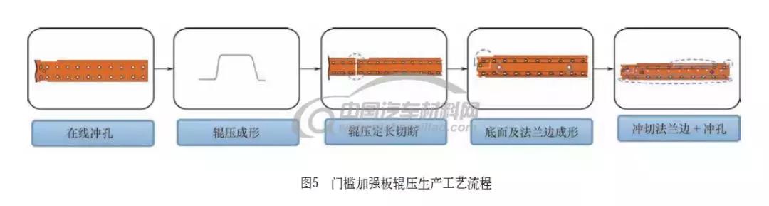 技術帖汽車門檻衝壓及輥壓工藝對比