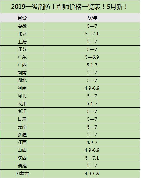 2019一级消防工程师最新挂靠价格一览表