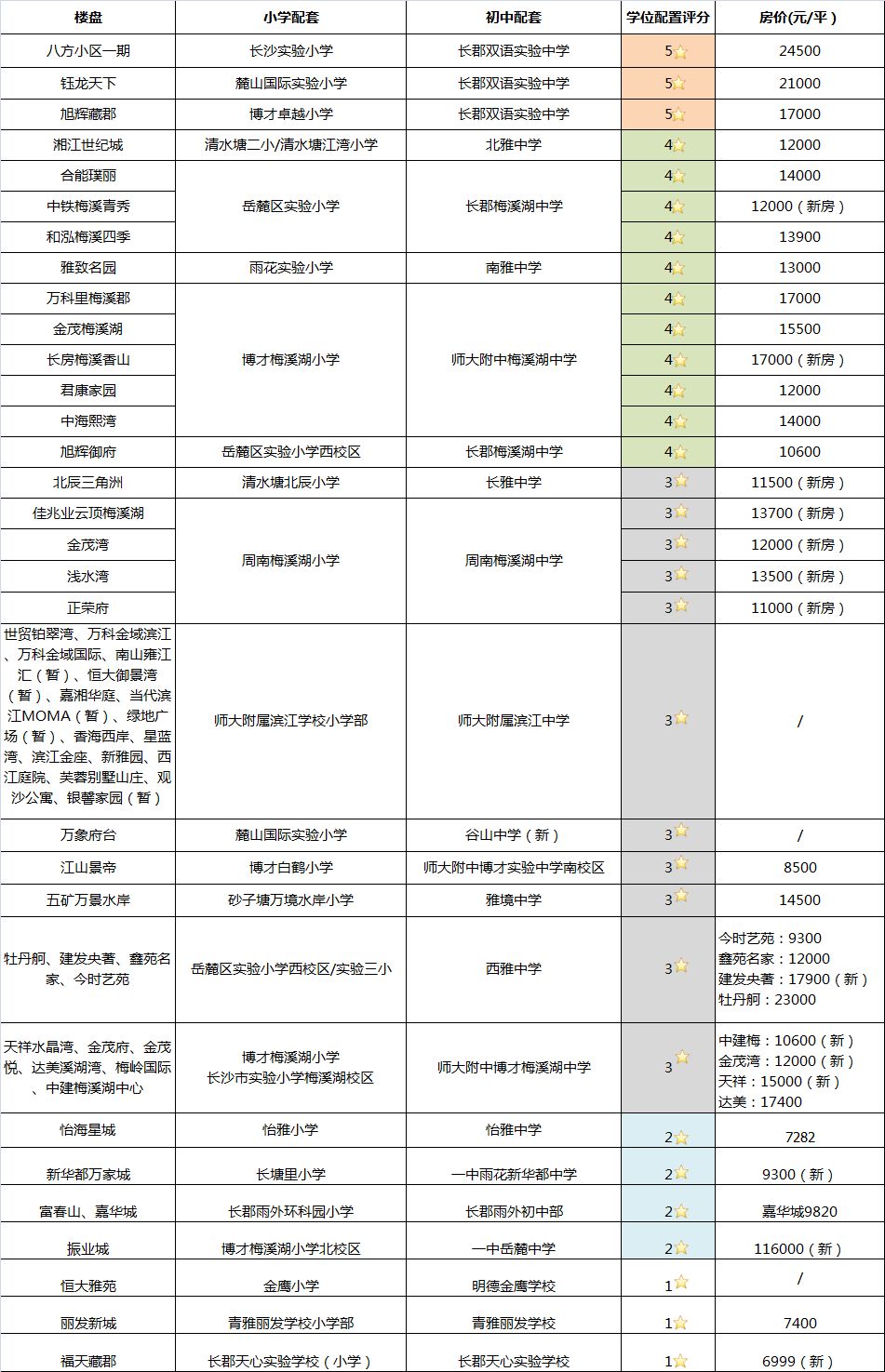 小学家长买学位房参考长沙初中配套入学楼盘盘点2019新版