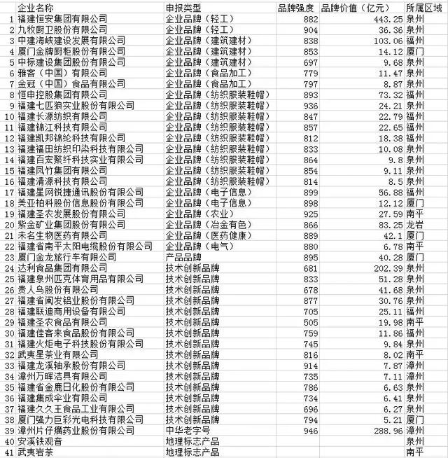 牛2019中國品牌價值評價出爐福建52個品牌登上5億元榜單