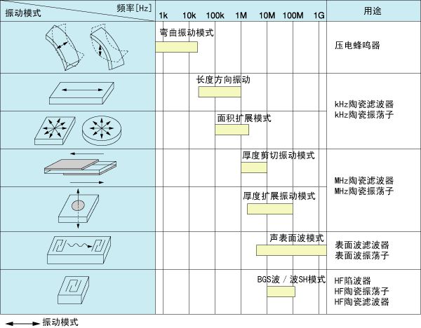 【干货分享】了解陶瓷谐振器(ceralock)的振动模式