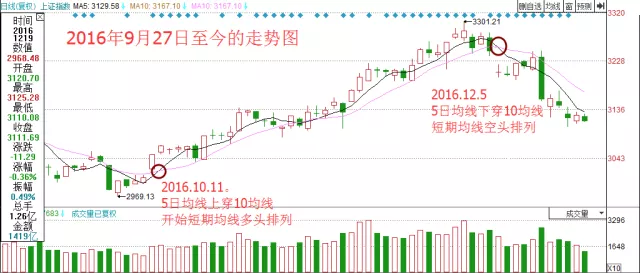 股票入门基础教程：均线多头排列和空头排列