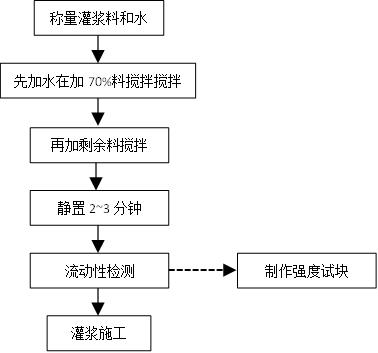 套筒灌浆连接施工工艺图片