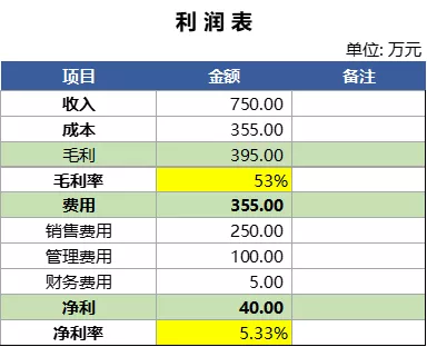 毛利率和净利率的区别