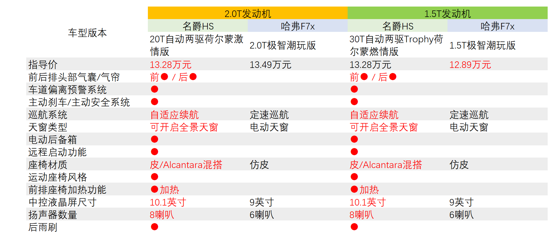 吉利星越、名爵HS、哈弗F7x，到底哪款才值得买？-求是汽车