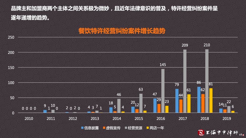 在2011年時,信息披露案件9件,虛假宣傳案件1件,經營資源案件10件,兩店