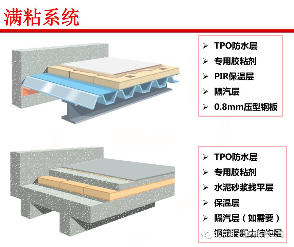 《熱塑性聚烯烴(tpo)防水卷材》gb27789-2011 風荷載計算應根據工程