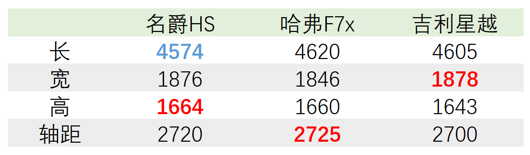 吉利星越、名爵HS、哈弗F7x，到底哪款才值得买？-求是汽车