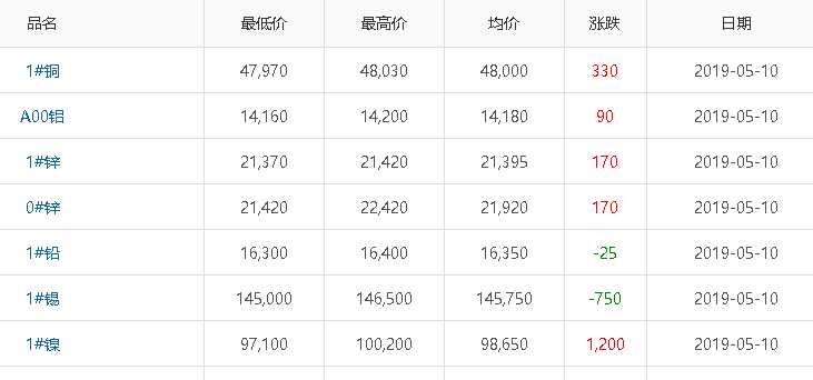 【線纜材料】2019年5月10日長江現貨基本金屬行情