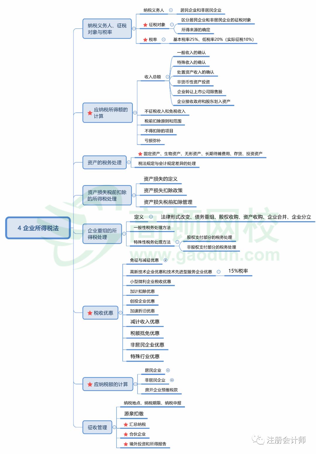 2019年《税法》科目高清思维导图(完整版)