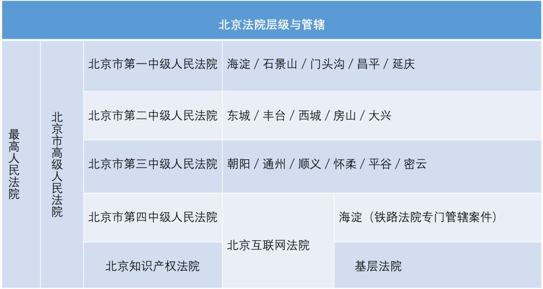 最新管轄調整一張表搞定最新最全法院管轄2019年5月版