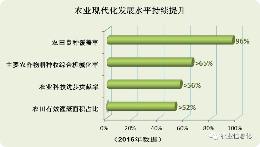回顾:农业现代化发展主要成效