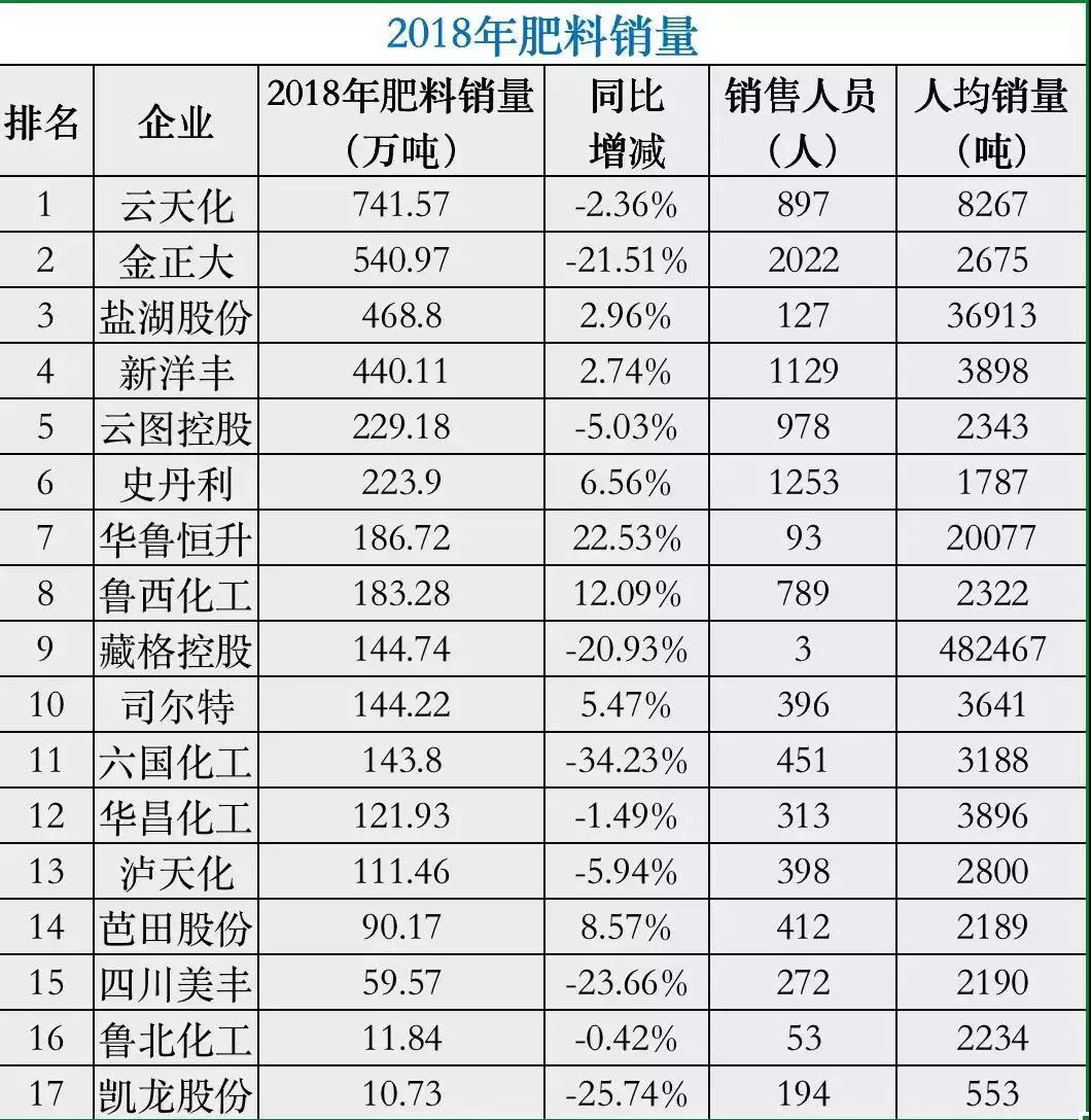 排名公佈!17家上市肥料企業數據大比拼,哪家的工資高?哪家賣肥最多?