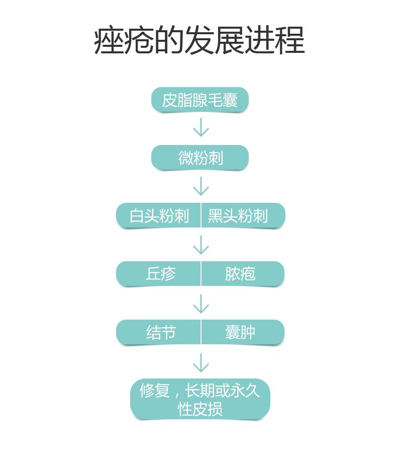 痘痘课堂对于长期困扰你的痘痘你了解多少