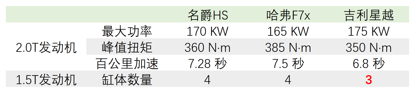 吉利星越、名爵HS、哈弗F7x，到底哪款才值得买？-求是汽车