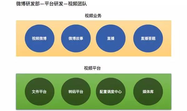 視頻業務場景團隊介紹今天與大家分享的是微博短視頻業務的高併發架構